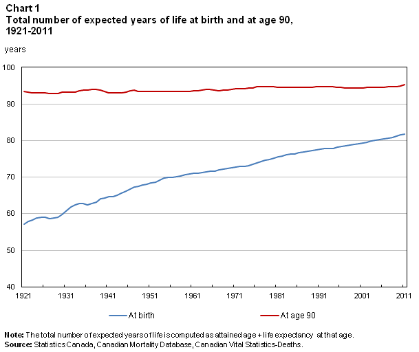 canadian life expectancy